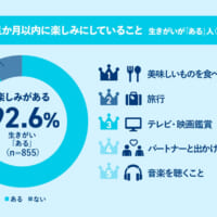 生きがいが「ある」人が直近1か月以内で楽しみにしていること