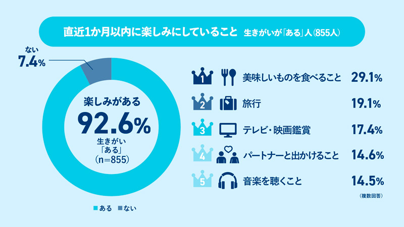 生きがいが「ある」人が直近1か月以内で楽しみにしていること