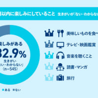生きがいが「ない・わからない」人の直近1か月以内で楽しみにしていること