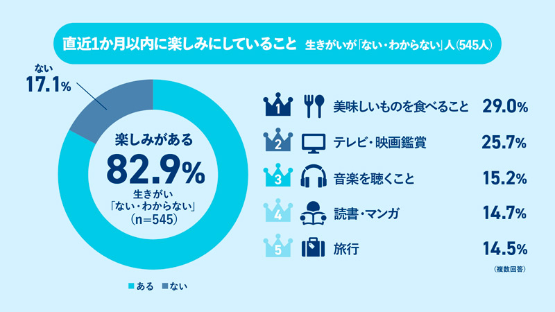 生きがいが「ない・わからない」人の直近1か月以内で楽しみにしていること