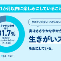 生きがいが「ない」人の8割、実は日常に幸せ感じていた　ソニー生命調査