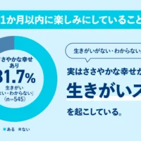 生きがいが「ない」人の8割、実は日常に幸せ感じていた　ソニー生命調査