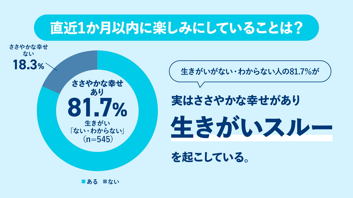 生きがいが「ない」人の8割、実は日常に幸せ感じていた　ソニー生命調査