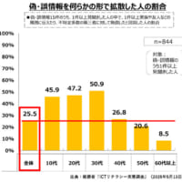 偽・誤情報を何らかの形で拡散した人の割合