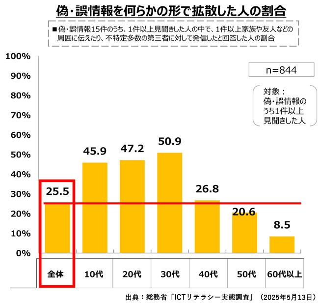 ネットの偽・誤情報を信じた人は約半数、拡散は4人に1人　総務省が実態調査