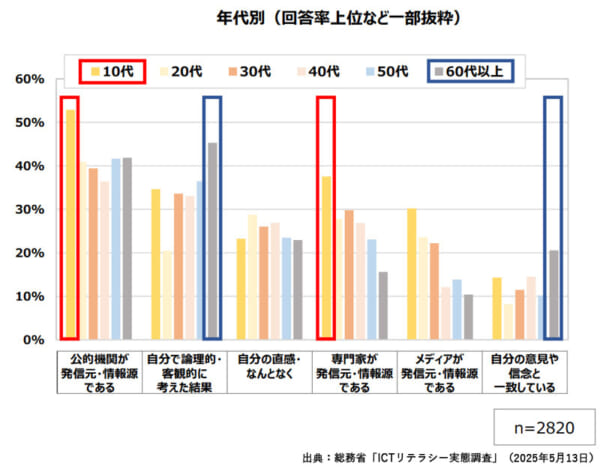 ネット情報を「正しい」と判断する基準