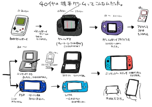 40代の携帯ゲーム機