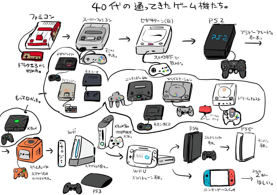 40代の通ってきたゲーム機たち