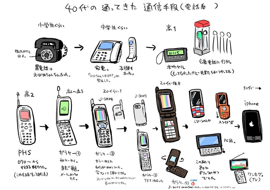 40代の通ってきた通信手段