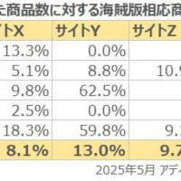 海賊版相応の割合