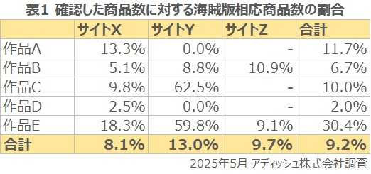 海賊版相応の割合