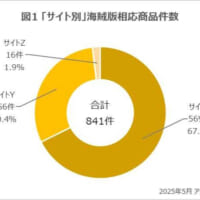 「サイト別」海賊版相応商品件数