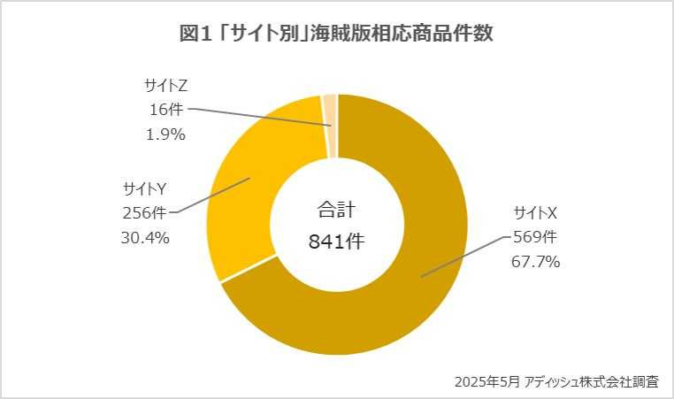 春アニメ5作品に「海賊版相応商品」841件　総額2220万円分を確認