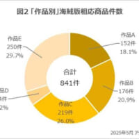 「作品別」海賊版相応商品件数