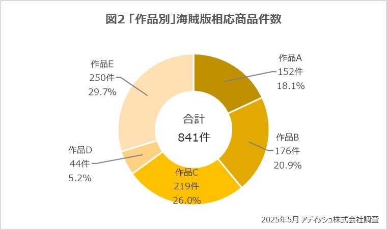 「作品別」海賊版相応商品件数