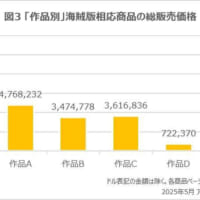 「作品別」海賊版相応商品の総販売価格