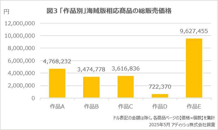 「作品別」海賊版相応商品の総販売価格