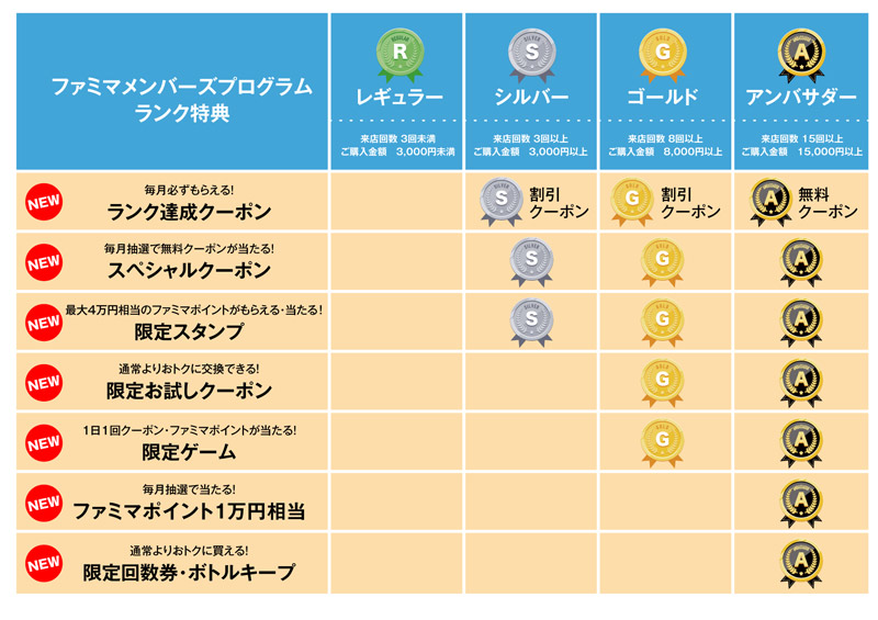ファミマ メンバーズプログラムランク特典