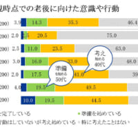 現時点での老後に向けた意識や行動