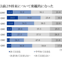 以前より将来について楽観的になった