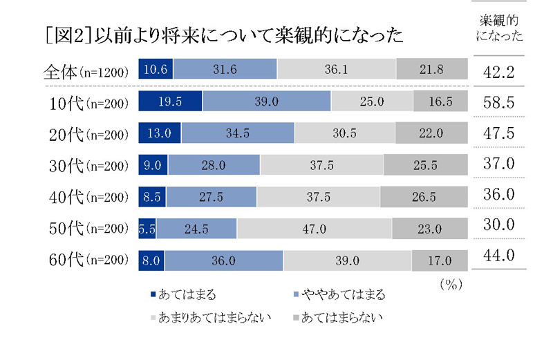 以前より将来について楽観的になった