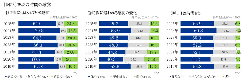 普段の時間の感覚
