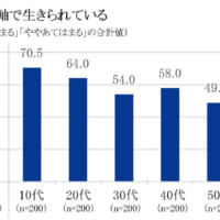 自分軸で生きられている