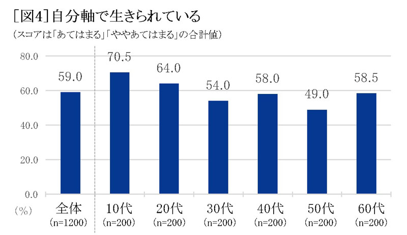 自分軸で生きられている