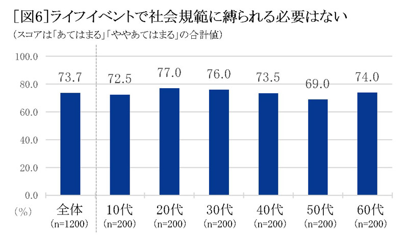 ライフイベントで社会規範に縛られる必要はない