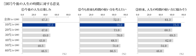 今後の人生の時間に対する意見