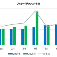 ファミペイ好調、上半期のDL数前年比124％　来店・購入でも非利用者超え