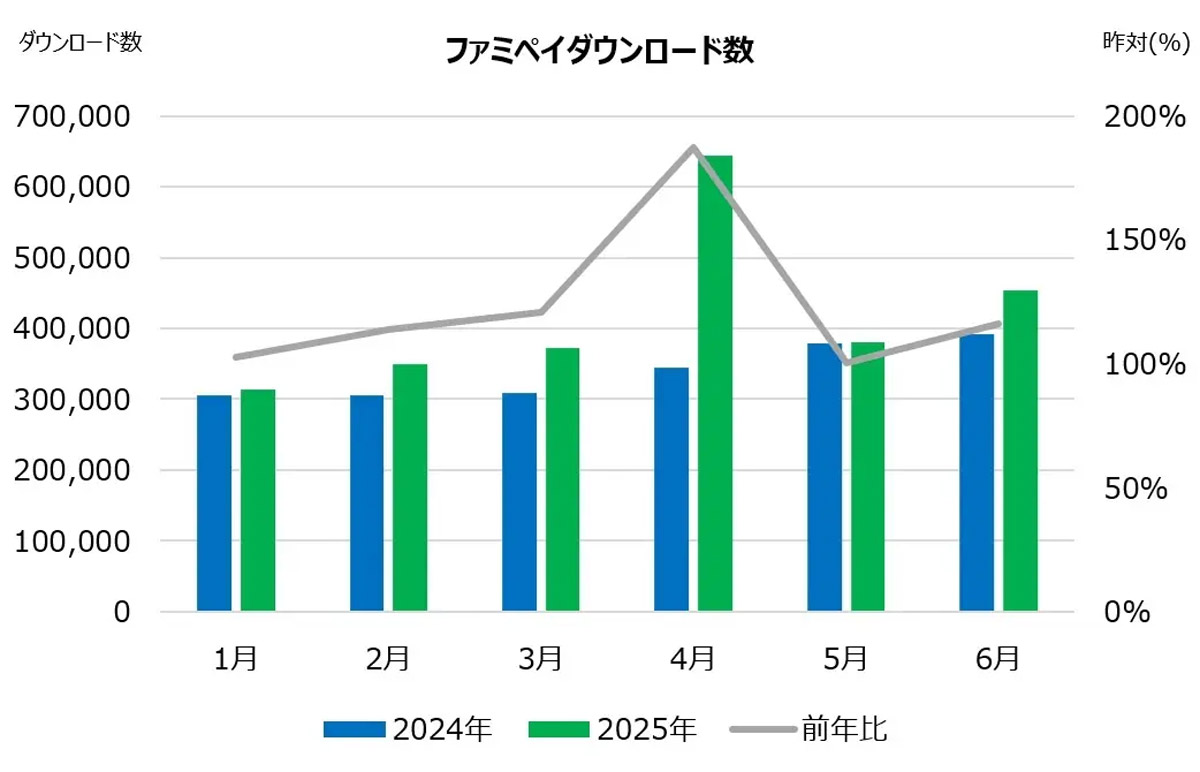 ファミペイ好調、上半期のDL数前年比124％　来店・購入でも非利用者超え