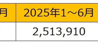 2025年上半期の新規ダウンロード数