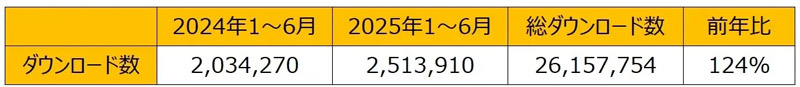 2025年上半期の新規ダウンロード数