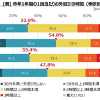 [親]昨年1年間の1回当たりの外遊びの時間（季節別）