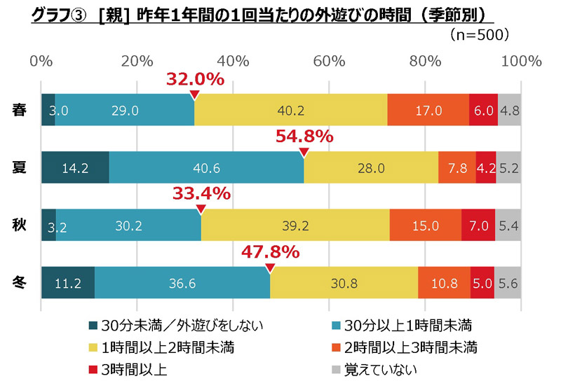 [親]昨年1年間の1回当たりの外遊びの時間（季節別）
