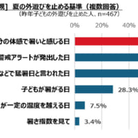 [親] 夏の外遊びを止める基準（複数回答）