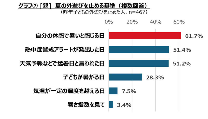 [親] 夏の外遊びを止める基準（複数回答）