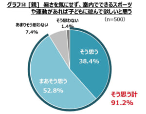 暑さを気にせず、室内でできるスポーツや運動があれば子どもに遊んで欲しいと思う