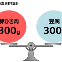 豆腐と肉で“1:1”の材料バランス