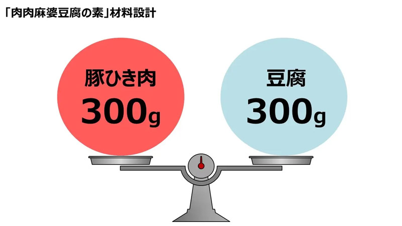 豆腐と肉で“1:1”の材料バランス