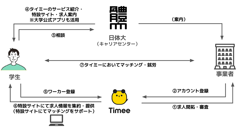 日体大生が授業や部活動の合間に働ける求人を集めた特設ページをタイミー上に開設