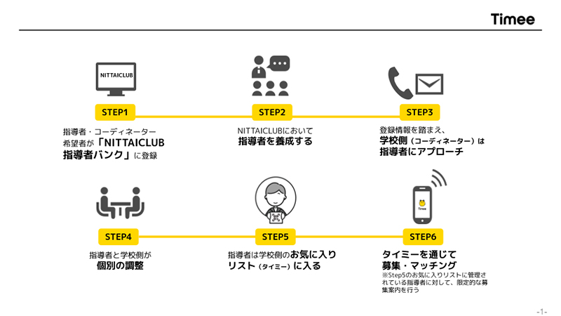 日体大の機関「NITTAIクラブ」が養成した指導者と学校や地域のスポーツ団体をタイミーのプラットフォームでマッチング