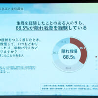 生理やPMSの症状を経験した人の68.5%が「隠れ我慢」を経験