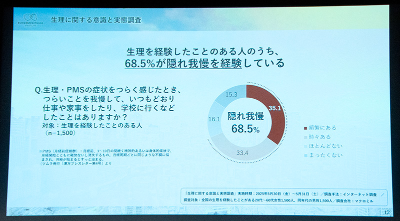 生理やPMSの症状を経験した人の68.5%が「隠れ我慢」を経験