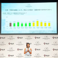 生理について「知ってもらいたいと思いながらも、周囲に伝えにくい」「話の振り方がわからない」という悩みを示す調査結果