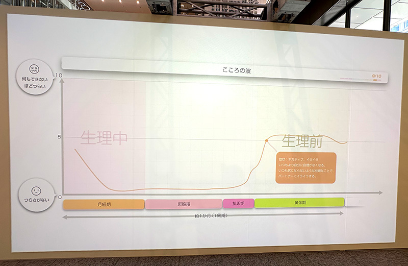 生理時期の気分の波をグラフで表現した展示