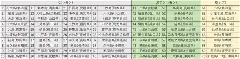 収録されている70の離島は、人口規模に応じて三段階のレア度が設定
