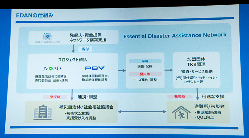 EDANのプロジェクト体制図