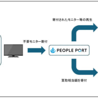 プロジェクトの概要図